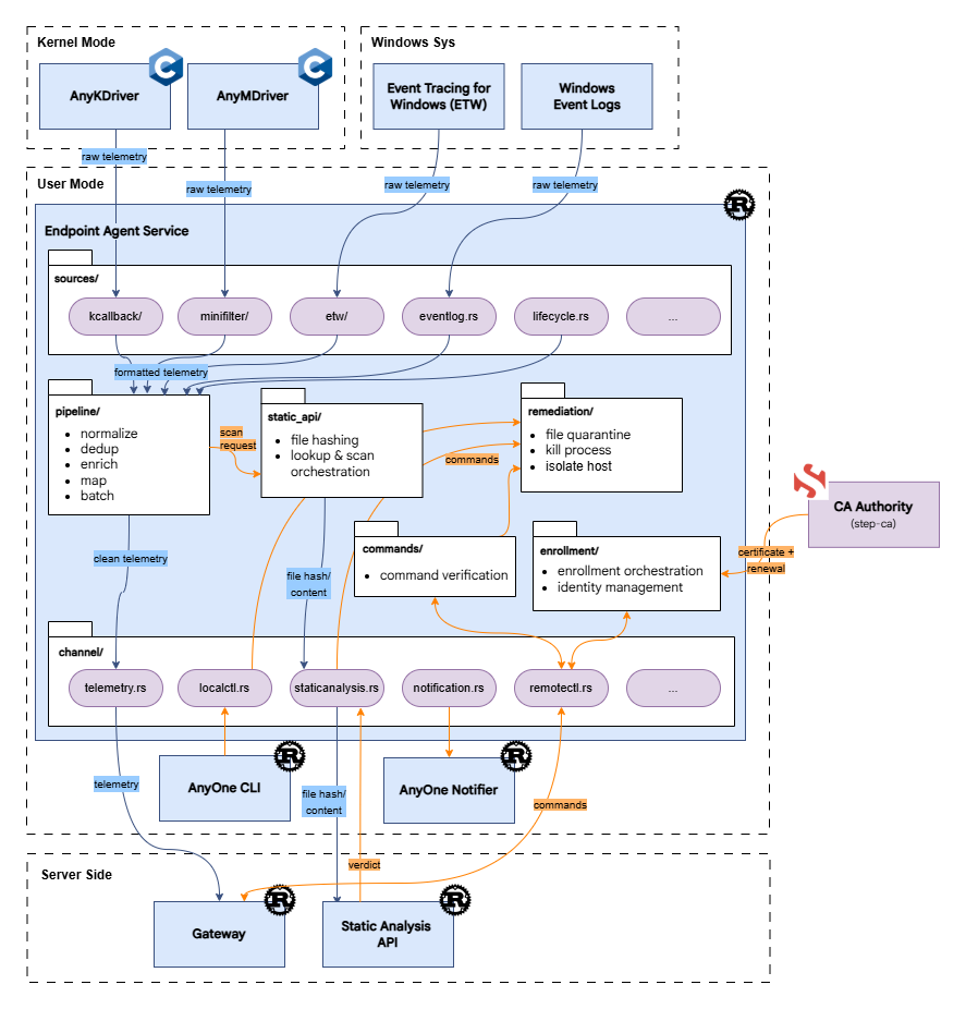 Endpoint agent component view. Kernel drivers and Windows sources feed the agent service, which channels out to the gateway, static-analysis API, CLI, and notifier