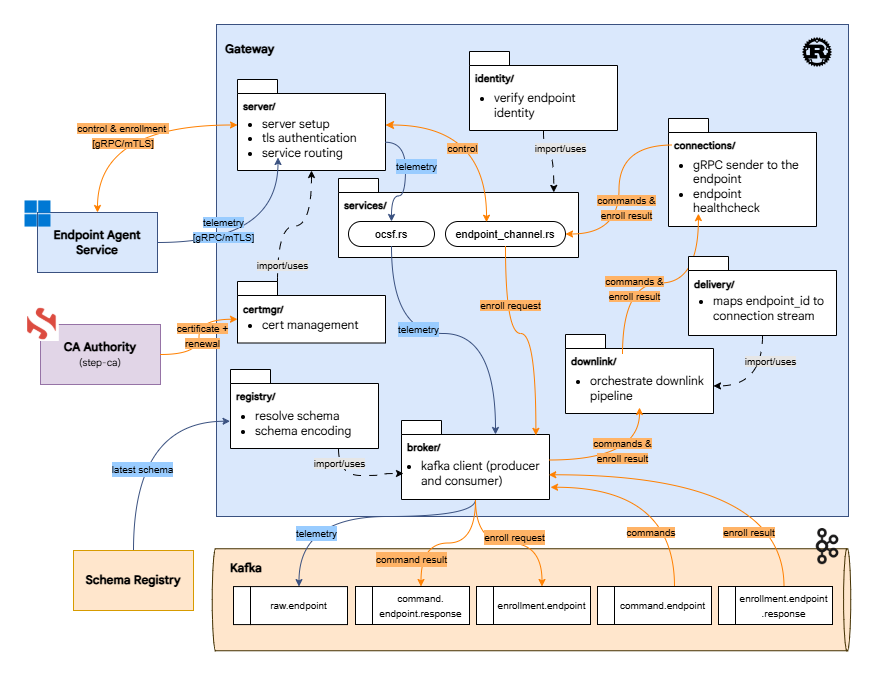Gateway component view
