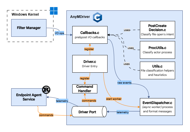 AnyOneMinifilter component view