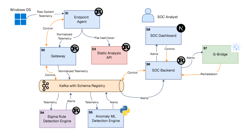 System context, the AnyOne EDR platform and the actors and services it touches